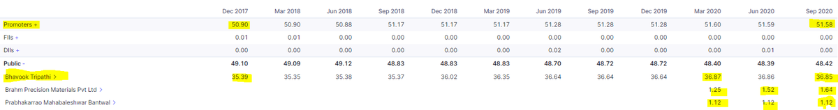 Promoter Holding is 51.58% & are gradually nibbling shares since last 2 yrs.BHAVOOK TRIPATHI holds whopping 36.85% in Public Shares & has been nibbling along with Promoters.2 other Public investors also incr stake.Feels speculative but just stating facts as I see!26