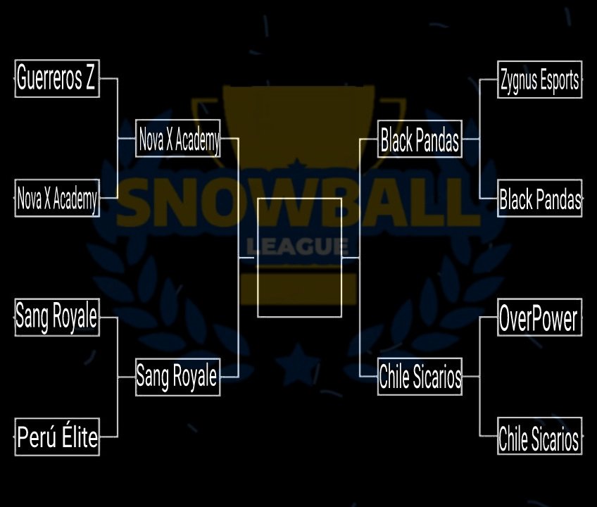Y llegamos a la semifinal con unos partidos Op's.
Felicidades a todos por llegar hasta esta etapa, muy buen nivel por parte de todos 
<a href="/NovaXAcademyCR/">Nova X Academy</a> 🆚 <a href="/SangRoyaleCR/">🩸👑 Sang Royale</a>
<a href="/blackpandasgg/">a</a> 🆚 <a href="/CSicarios/">Chile sicarios</a>