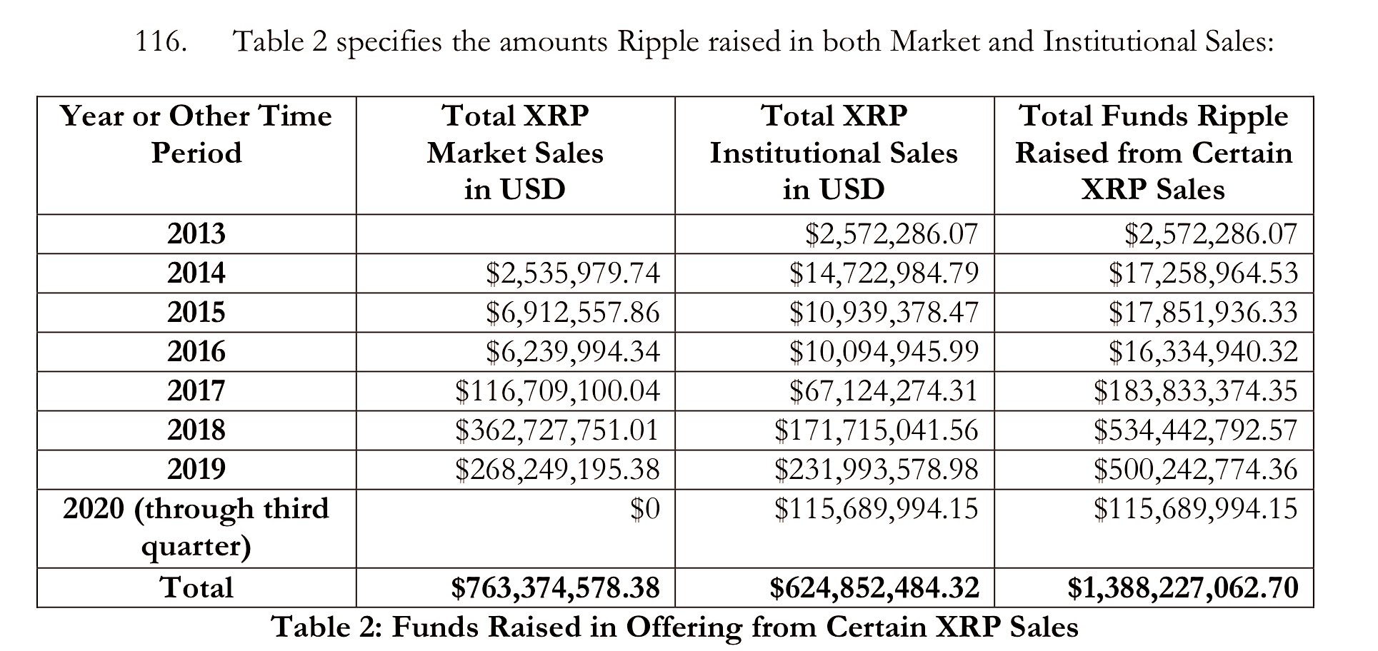 Willy Woo On Twitter The Full Tally Of Xrp Sold By Ripple Labs To The Public And Institutions 1 388b The Sec Document Claims 600m Wound Up In The Private Hands Of Larson Willy Woo On Twitter The Full Tally Of Xrp Sold By Ripple Labs To The Public And Institutions 1 388b The Sec Document Claims 600m Wound Up In The Private Hands Of Larson