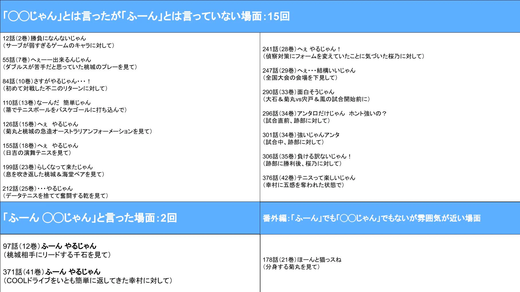 テニプリの越前リョーマが？「ふ～ん ◯◯じゃん」と言った回数を検証www