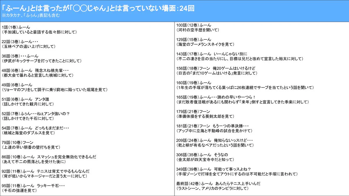 テニプリの越前リョーマが？「ふ～ん ◯◯じゃん」と言った回数を検証www