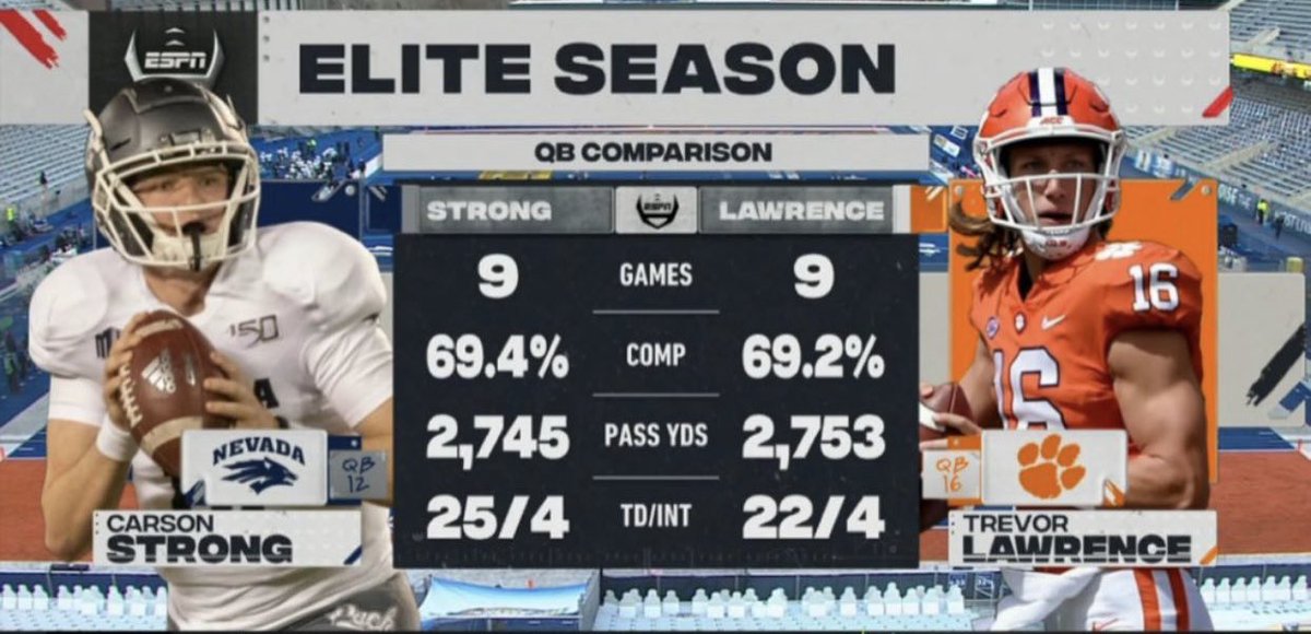 Valor Passing Academy (@academyvalor) on Twitter photo The numbers donโt lie! <a href="/CarsonStrong_/">Carson Strong</a>  is one of the best in the business! The numbers donโt lie! <a href="/CarsonStrong_/">Carson Strong</a>  is one of the best in the business!