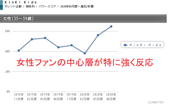 臼井孝 T2u音楽研究所 タレントパワーランキング 今回はkinki Kidsです 年5月以降 Kanzai Boya効果か タレントパワーが急上昇 特に30代後半女性はトップクラス 本日発売のアルバム売上にも繋がれば 19 の映像ソフト売上も好調 Mc合計2