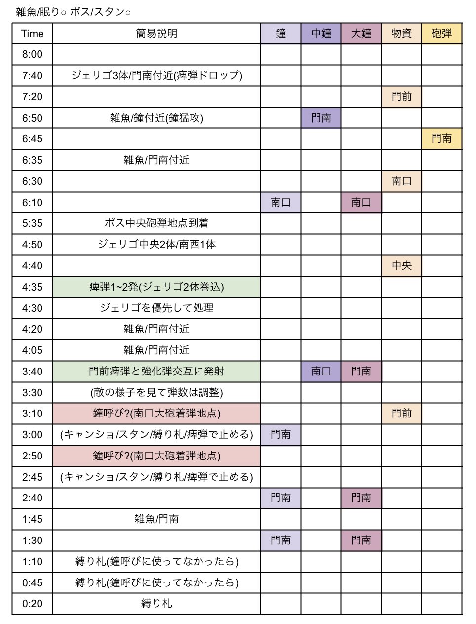 染 On Twitter 防衛軍 彩虹の粘塊兵団 タイムテーブルになります ジェリゴと鐘を早めに処理して 鐘呼びを止めたらそこまで難しくないと思います 間違ってるとこあるかもですが だいたい合ってると思うので よかったら使ってください