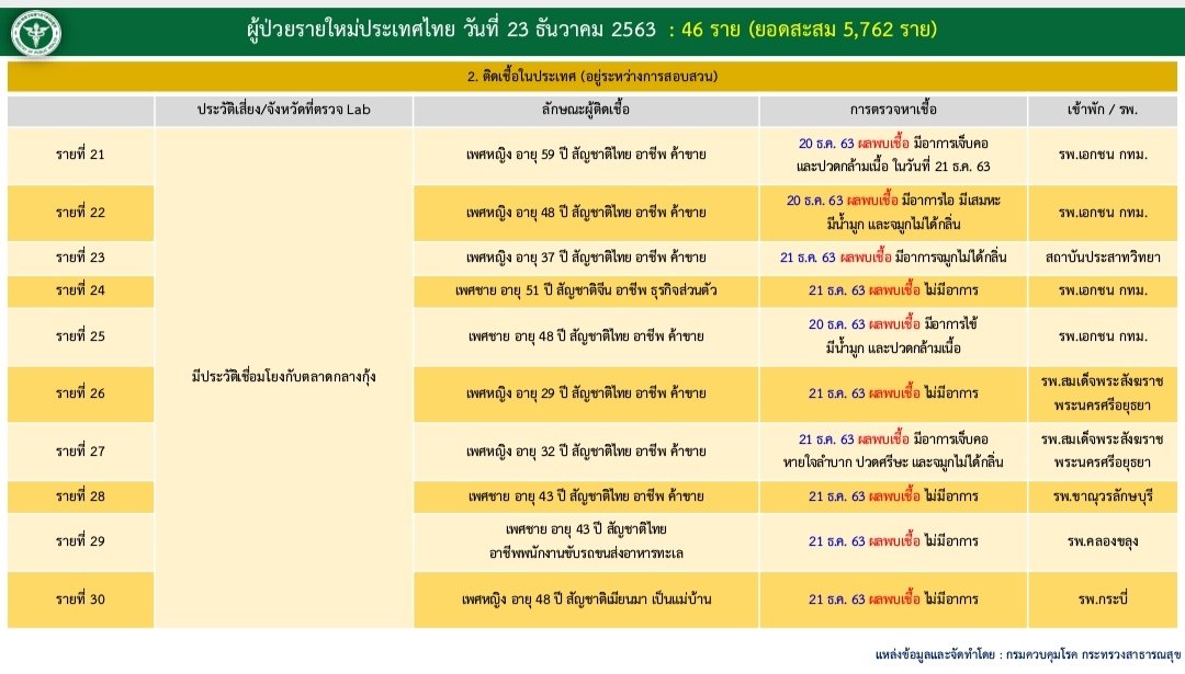 กรมควบคุมโรค tweet media