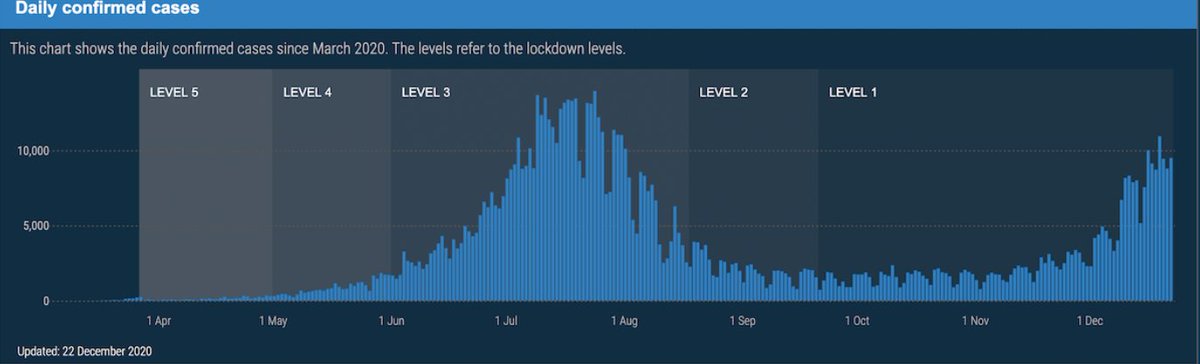 [Thread] Great visualisation by  @media_hack of the daily confirmed  #COVID19SA cases since March and how the number of cases changed during different levels of  #lockdown. See the sharp increase in December during Level 1. 1/5
