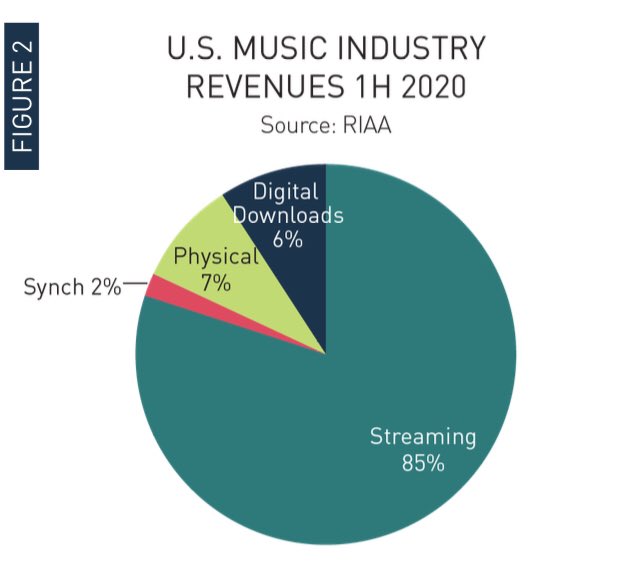 Maybe you think streaming income is just a bonus, extra on top of what we otherwise earn anyway. But according to the  @RIAA, streaming is now 85% of all recorded music income in the US
