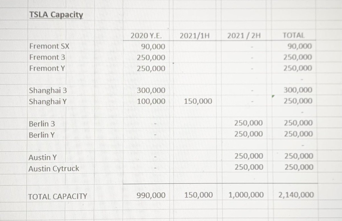 7/ Berlin and Austin factories will come on stream in 2021/2H. With ongoing Shanghai Y expansion, this will double  $TSLA production capacity from 1.0M today to 2.1M by 2021 YE.  @elonmusk has always said production capacity limits deliveries, not demand. Upside 2021 vol guide 1M.