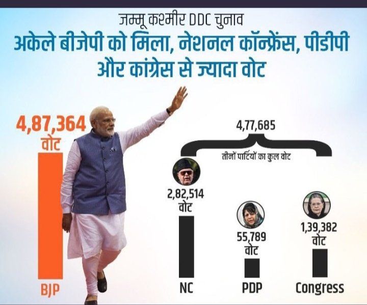 shreevijay1008's tweet photo. #कमल खिल गया है घाटी में🌷
आग लग गई है #वामपंथियों
#गुप्कर_गिरोह की छाती में😝
😂😂😂😂😂😂😂😂
जय भाजपा तय भाजपा🙏
#DDCElection2020 https://t.co/40xbvv4ahv
