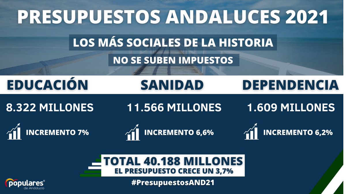 ppandaluz's tweet photo. Se han aprobado los terceros presupuestos en dos años del gobierno del cambio en Andalucía.

Una vez más los mas sociales de la historia y bajando los impuestos para los andaluces.

¡Seguimos! https://t.co/iNz9cLPP0p