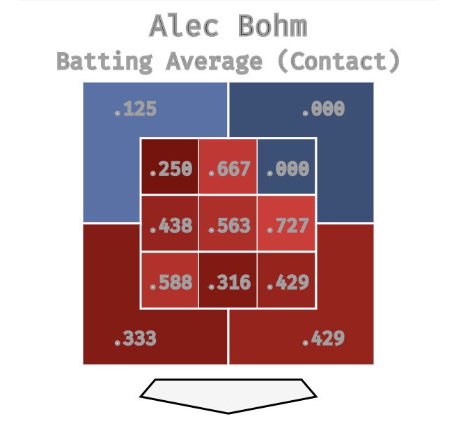 As you can see below, Bohm does struggle slightly up in the zone, a common trait for many hitters. But he lays off of these pitches for the most part (above), being aggressive in the strike zone.Most damage is middle/low, but he his overall plate coverage is excellent.