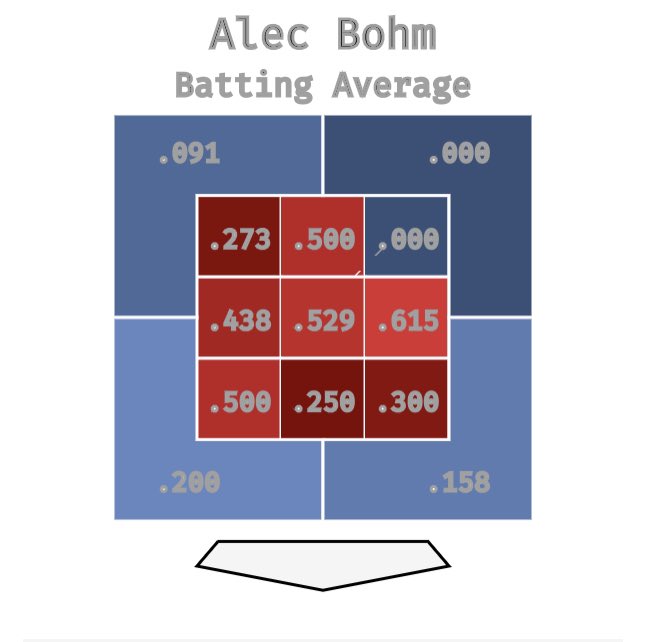 As you can see below, Bohm does struggle slightly up in the zone, a common trait for many hitters. But he lays off of these pitches for the most part (above), being aggressive in the strike zone.Most damage is middle/low, but he his overall plate coverage is excellent.