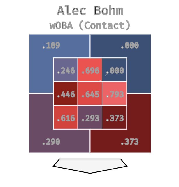 As you can see below, Bohm does struggle slightly up in the zone, a common trait for many hitters. But he lays off of these pitches for the most part (above), being aggressive in the strike zone.Most damage is middle/low, but he his overall plate coverage is excellent.