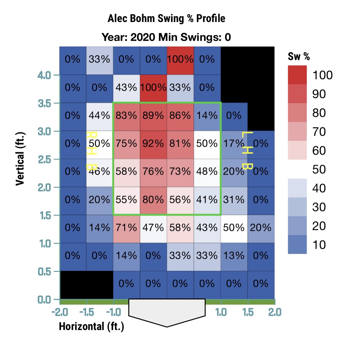 2020 Plate Discipline:SwStr: 11.0% Contact: 57.8% Swing: 76.8% O-Swing: 30.1% Z-Swing: 72.0% O-Contact: 57.8% Z-Contact: 87.9% Nothing great, but a touch better than league avg in SwStr, O-Swing, & Z-Contact. Which for a rookie, is a plus.