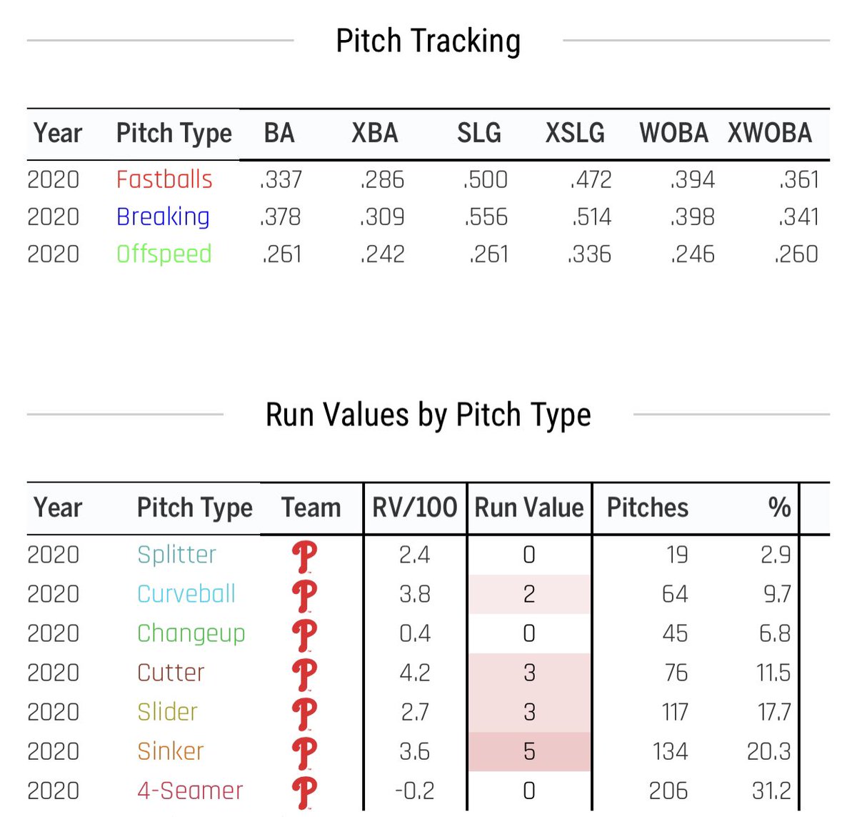 Bohm’s plate discipline is complimented by solid pitch recognition.This allows him to hold his own against fastball, offspeed, & breaking balls w/ the help of his compact swing.Alec did lack power vs offspeed, but still held reasonable contact.