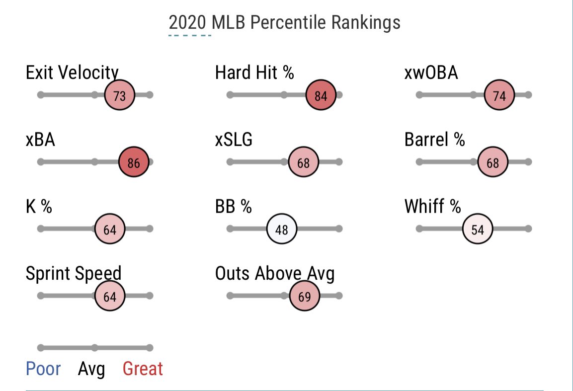 2020 Batted Ball Profile:LD - 21.4% GB - 53.2%  FB - 25.4%  Pull - 29.4% Middle - 43.7% Opp - 27.0%Hard - 27.8% Med - 56.3%Soft - 15.9% DHH% - 16.7 Exit Velocity - 90.5 mph Max EV - 109.6 mph Barrel % - 9.5 Launch Angle - 5.4°  sd(LA) - 24.5°