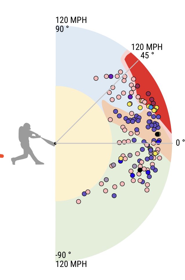 This tells us a couple of things:Bohm has a very consistent swing in terms of EV, but a very angle of attack.This is confirmed by a 5.4° avg LA (league avg 11.9°) and a sd(LA) of 24.5°But his Hard Contact IS mostly a mirage in terms of projecting power it its current form