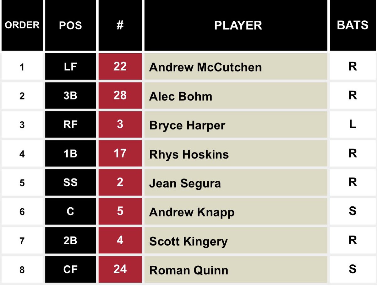 The bad news: Bohm’s .410 BABIP regression & likely adjustments may prevent the full breakout many are hoping to see.But Alec has the plate discipline & skill to avoid long slumps. This should allow for a fairly safe floor batting atop the Phillies lineup. (Roster Resource )