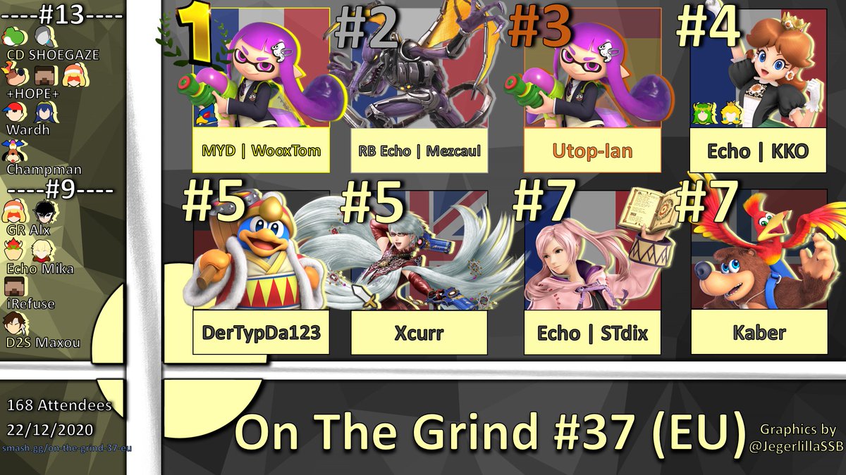 JegerlillaSSB's tweet photo. Here are the results from On The Grind #37 (EU)! 
🥇 @WooxTomSSB 🇫🇷
🥈 @Mezcaul 🇫🇷
🥉 @Utop_Ian 🇪🇸
4⃣ @KKO_SSB 🇫🇷
5⃣ @Xcurr2005 🇬🇧
5⃣ @Der_Typ_Da123 🇩🇪
7⃣ @SashaStarshine 🇳🇴
7⃣ @STdix11 🇫🇷
The french showing up this time 💪
-The OTG Team https://t.co/IjZNnaiRK1