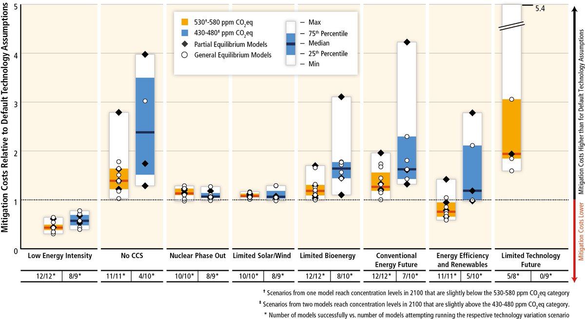 17. Even the IPCC found that including demand reductions halved costs, noting they could not model the costs of reducing demand. This was in 2014 (AR5)... https://www.ipcc.ch/report/ar5/wg3/ 