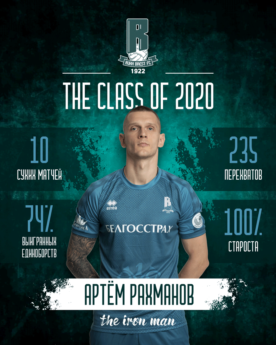 rukhbrest's tweet photo. 📗 #theclassof2020
Артём Рахманов в сезоне 2020 провёл 25 матчей, из которых в 18 выводил команду в качестве капитана. Наш железный человек отличается надёжностью, самоотдачей и заразительной невозмутимостью. Лидер на поле – как староста класса, он служит примером остальным. #rfc https://t.co/rnN50qW9AK
