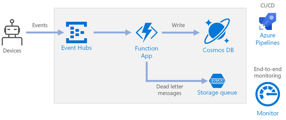 AzureSupport's tweet photo. Build a serverless, event-driven architecture to ingest a stream of data, process the data, and write the results to a backend database. This solution is built on #AzureFunctions, Azure Monitor, and #Azure Storage, among other resources. Check it out here:
https://t.co/tq7iSGugYv https://t.co/ed4Z5kaTQt