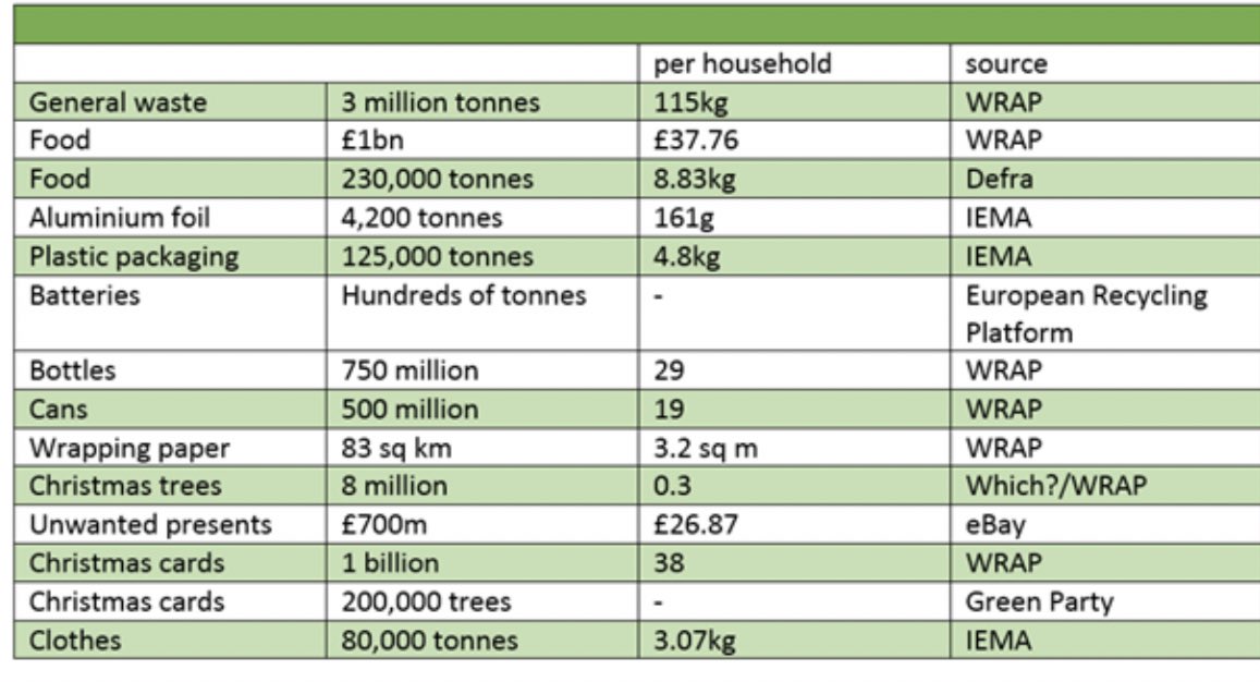 7). Below is a table of the average extra waste generated over the Christmas period each year, based on January rubbish and recycling collections in UK.  #EcoFriendlyChristmas