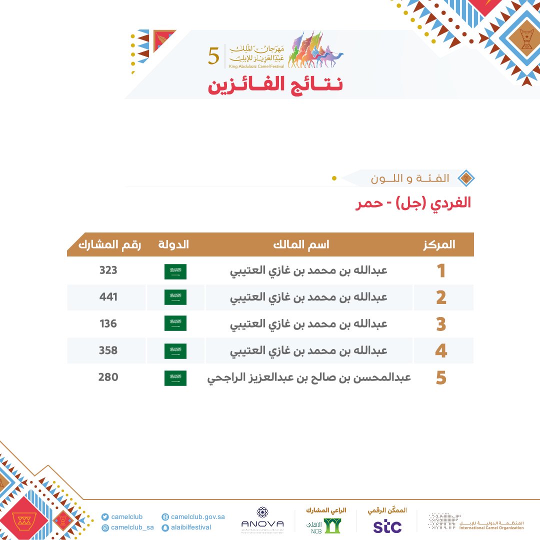 CamelClub's tweet photo. نبارك للفائزين في فئة الفردي (جل) للون الحمر ضمن مسابقات #مهرجان_الملك_عبدالعزيز_للإبل5
#نادي_الإبل https://t.co/0mjn2R1Z42