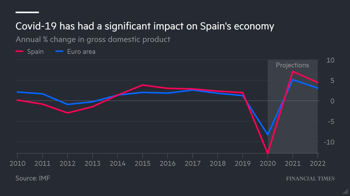 FinancialTimes's tweet photo. The auto industry is one of the mainstays of Spanish manufacturing, playing a crucial role in helping the country recover from the 2008 financial crisis. But the coronavirus crisis is different https://t.co/wH5VcawRmU https://t.co/zW87MsRUg2
