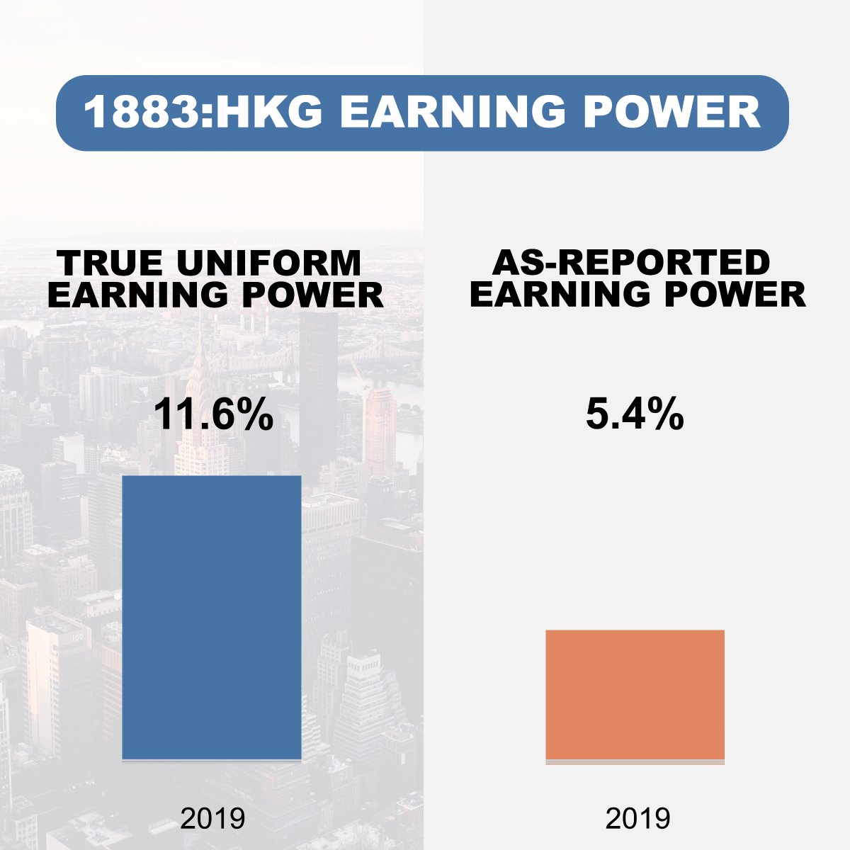 JoelLitman's tweet photo. Strategic M&As and global partnerships resulted in this company’s 12% Uniform ROA, not below cost of capital! #CITICTelecom https://t.co/2yeVpnadYQ https://t.co/CnEN5RfTXu