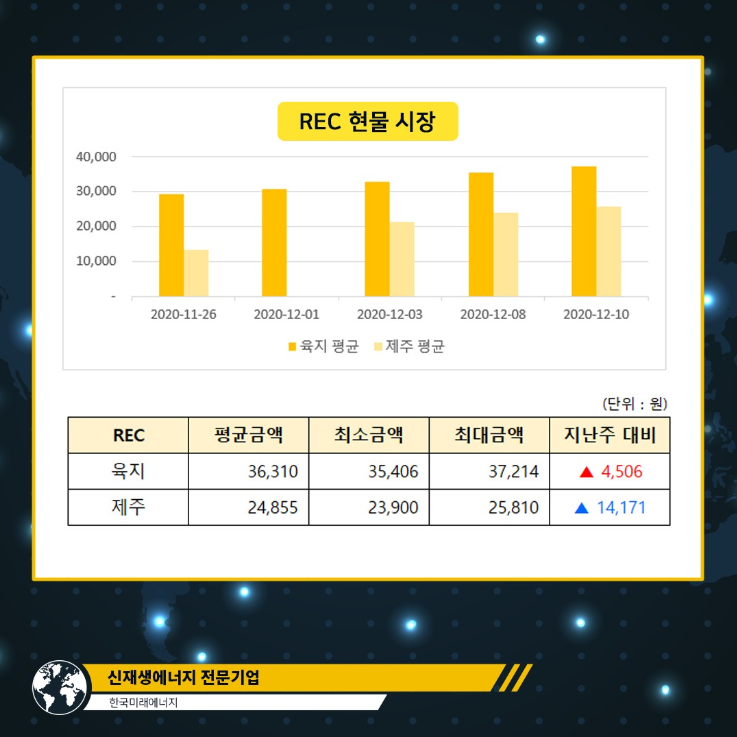 koreafutureene1's tweet photo. [SMP/REC] 주간 심층 분석 : 12월 3주차

🌞365일 햇빛으로 수익창출! 태양광 국내 최대 커뮤니티 
https://t.co/hUhbs5n3b9

🌞언제나 당신의, 한국미래에너지 
☎1644-7905 https://t.co/MaqXhCCP7g