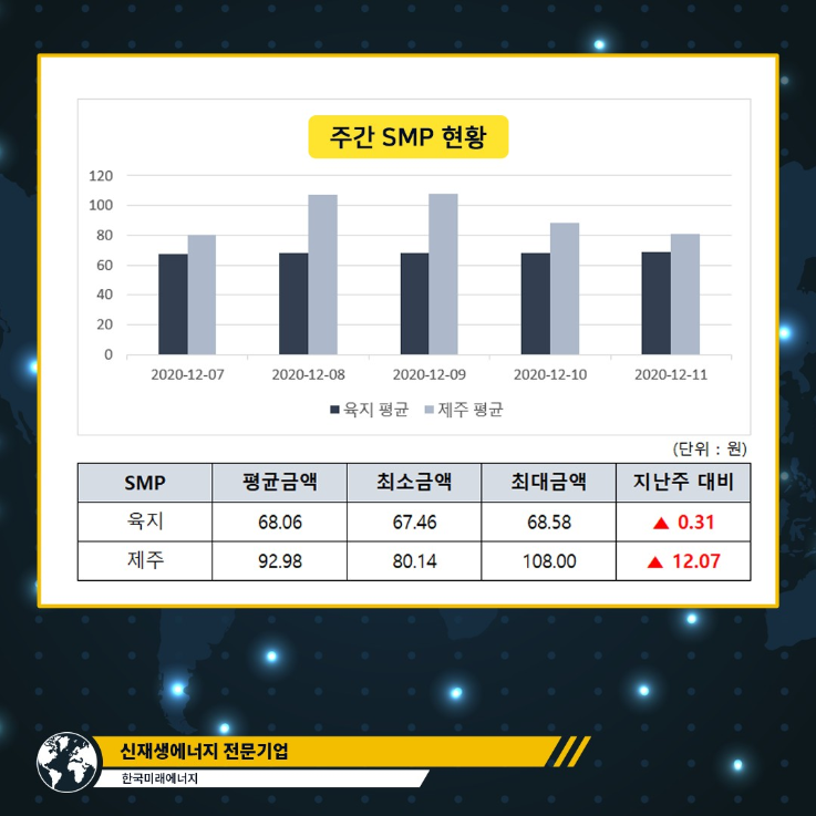 koreafutureene1's tweet photo. [SMP/REC] 주간 심층 분석 : 12월 3주차

🌞365일 햇빛으로 수익창출! 태양광 국내 최대 커뮤니티 
https://t.co/hUhbs5n3b9

🌞언제나 당신의, 한국미래에너지 
☎1644-7905 https://t.co/MaqXhCCP7g
