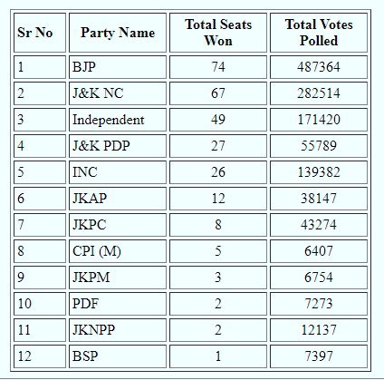 smkamatchi's tweet photo. BJP is single largest party and got more vote share than NC and PDP and congress now Gupkar gang feeling heat people of jammu kashmir reposed faith in BJP, democracy won #DDCElection2020.@prasaaar https://t.co/iKRMmE38st