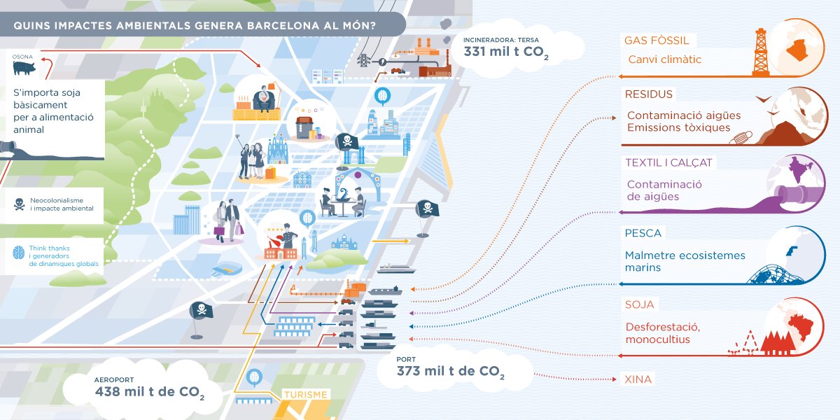 Amb moltes organitzacions hem fet un mapatge col·lectiu dels #ImpactesBarcelonaSud 🗺️🌏

Ens ajuda a visualitzar qui es mobilitza i per què, desafiar les narratives dominants, i entendre millor la nostra realitat i relació amb l’entorn 👉 odg.cat/publicacio/imp…