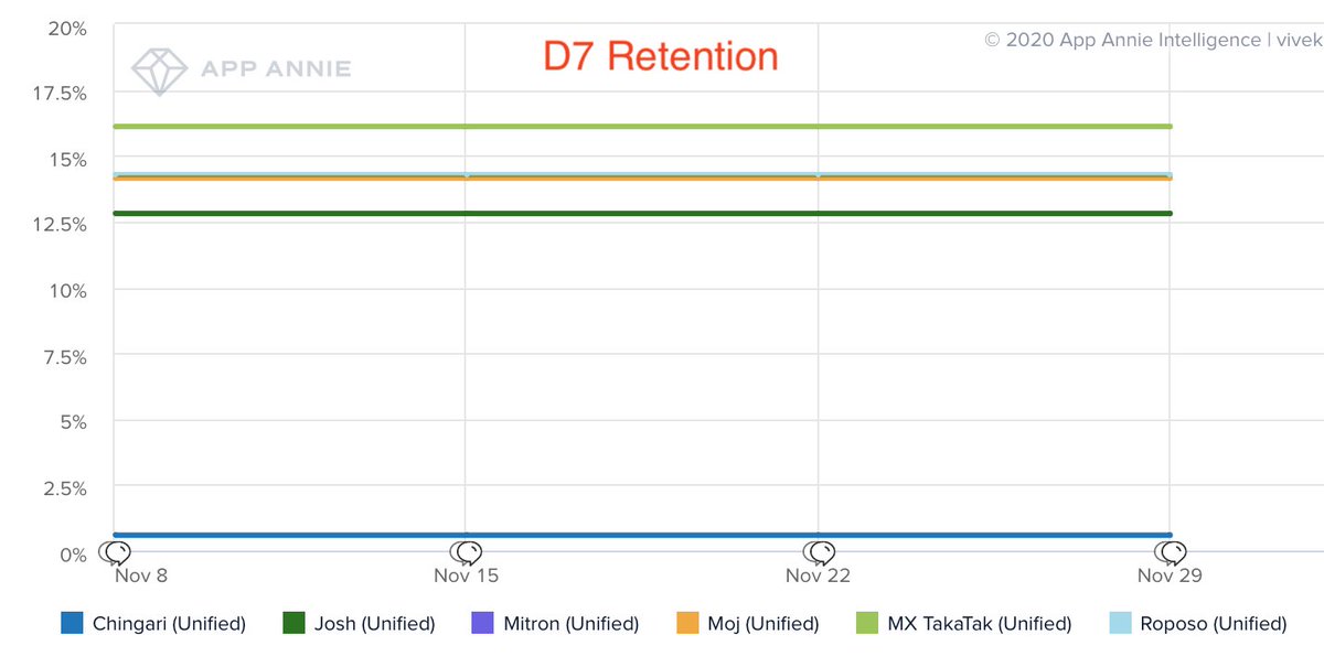 vivekrjain's tweet photo. Thank you @miten. @MXTakaTak is indeed ahead on DAU. Internally we focus more on metrics deeper in the funnel. We are ahead on every relevant metric -  Eg: sessions / user, time spent / user, D7 Retention,  active days / user. @karanbedi @satyan 
PS: deleted orig tweet by mistake https://t.co/6tHDSgkNb6