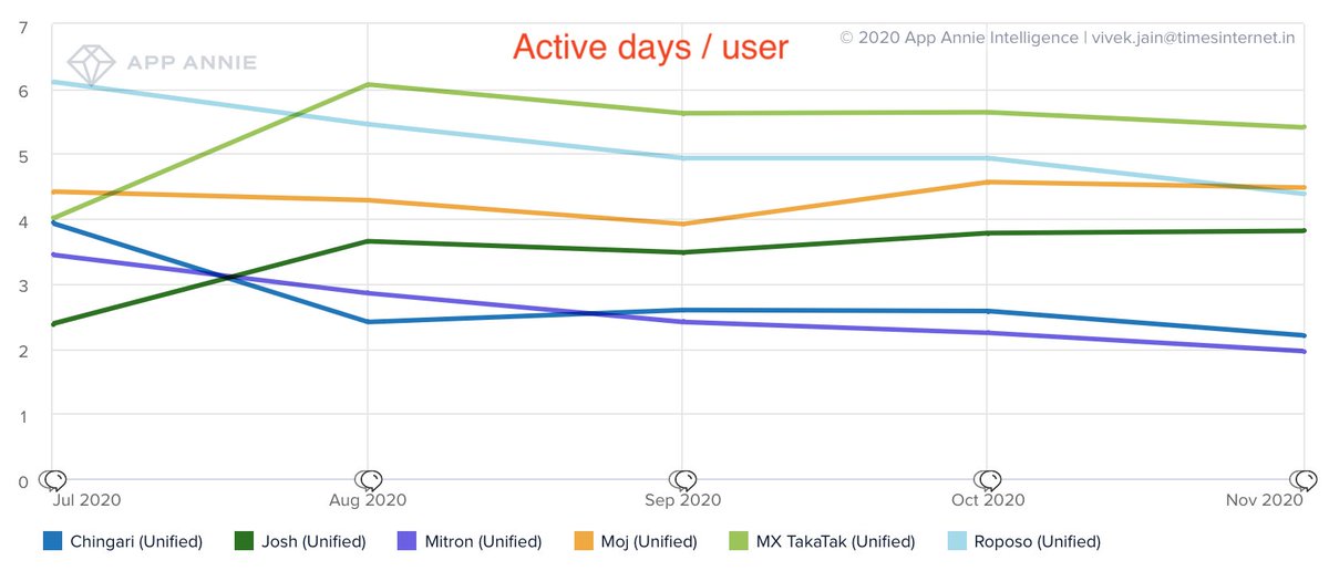 vivekrjain's tweet photo. Thank you @miten. @MXTakaTak is indeed ahead on DAU. Internally we focus more on metrics deeper in the funnel. We are ahead on every relevant metric -  Eg: sessions / user, time spent / user, D7 Retention,  active days / user. @karanbedi @satyan 
PS: deleted orig tweet by mistake https://t.co/6tHDSgkNb6