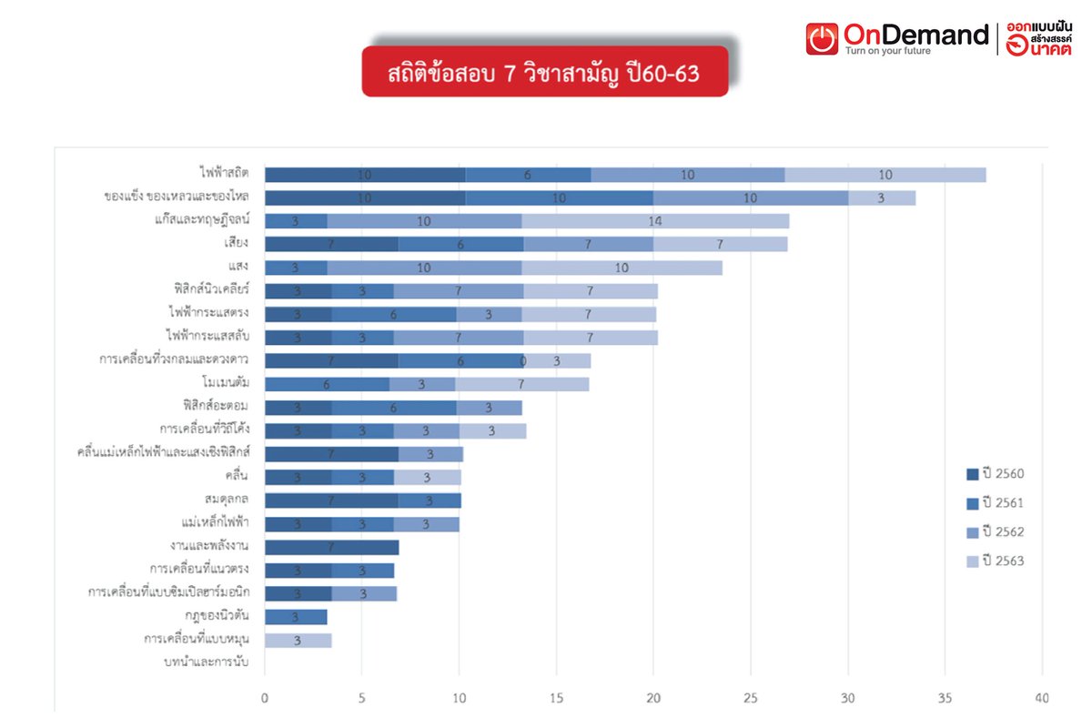 ondemandacademy's tweet photo. [📌] สถิติข้อสอบ #ฟิสิกส์ #PAT2 #สามัญ

#OnDemand #ออนดีมานด์ #dek64 #TCAS64 #กสพท64 https://t.co/jxA1xd0UUs