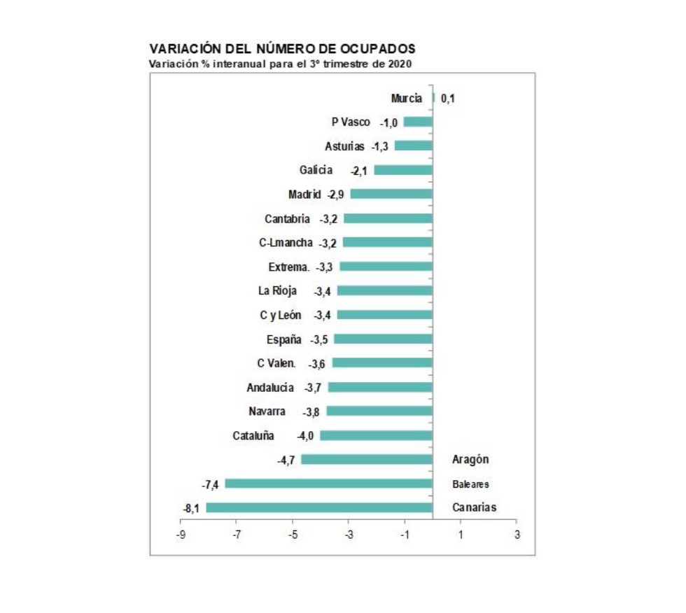 CEOEdocs's tweet photo. La pandemia de #COVID19 destruye en #España casi todo el #empleo creado en los dos años anteriores según #MonitorAdecco
📉-697.400 puestos de trabajo
📉-3,5 interanual
📉-19,1% ocupados menores de 25 años (-216.300)
👁🗨https://t.co/dqdYZZvPmx
@adecco_es https://t.co/Iu3qG68aaE