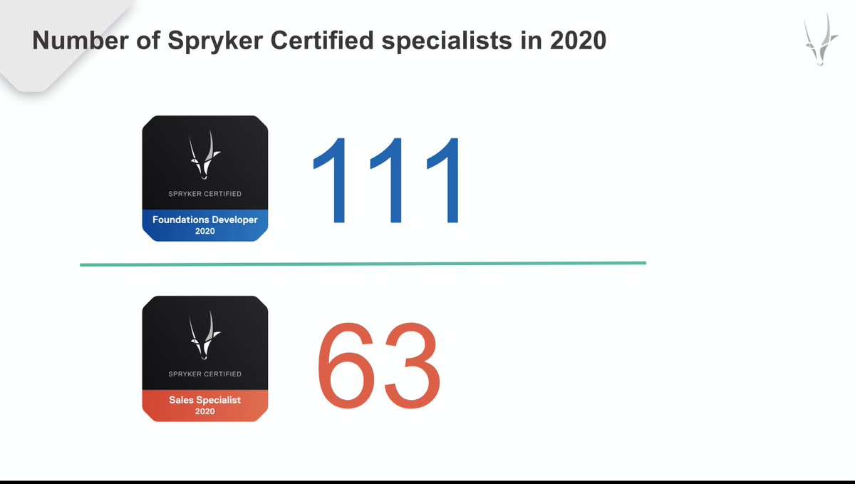 sprycademy's tweet photo. Check it out Spryker Academy 2020 in numbers🥳 #sprykercertprogram #sprykersales #sprykertech https://t.co/Qwty2mW0xu