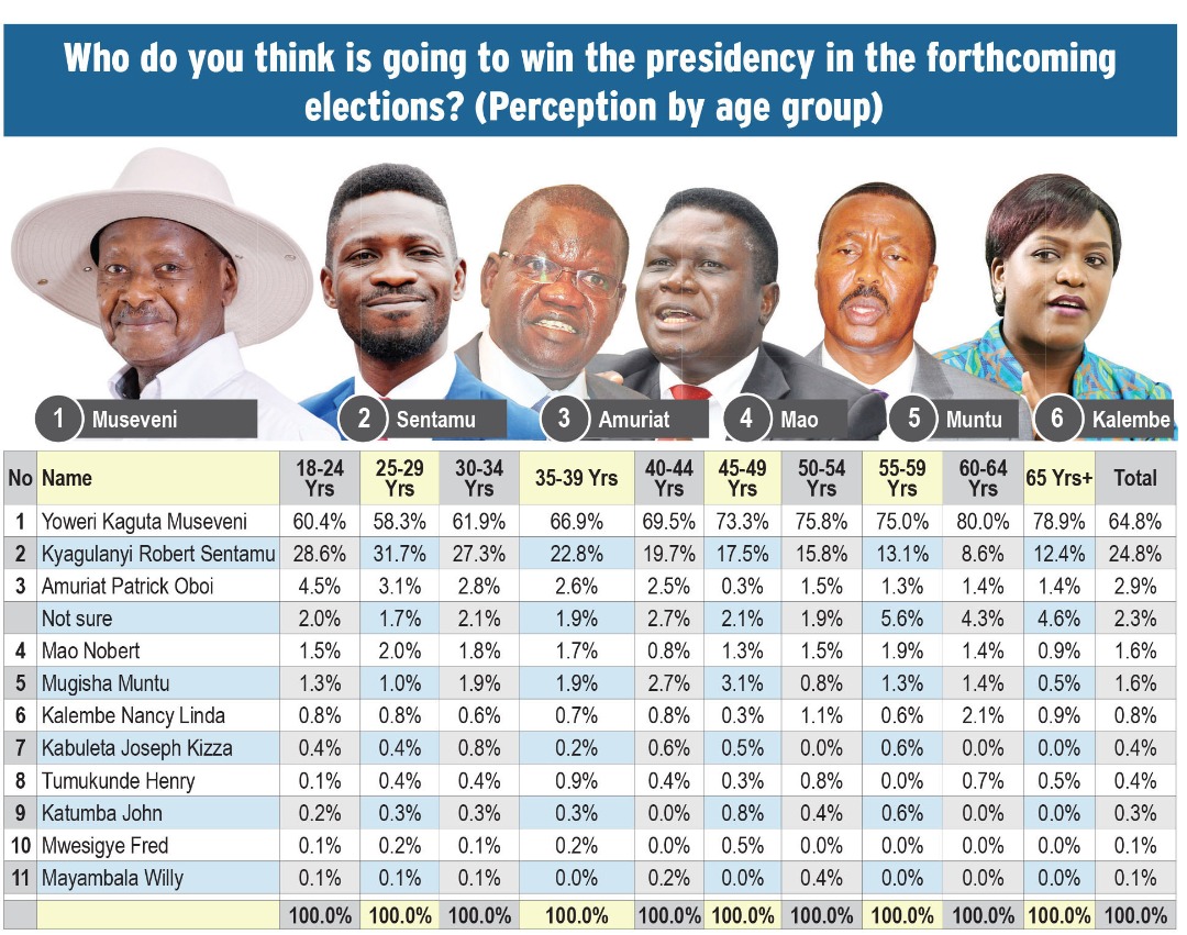 alextwikirize95's tweet photo. It's not a one day dream leadership, he's more consolidated and organised.
Therefore prepare well and vote  @KagutaMuseveni who has always been a winner.
#SecuringYourFuture https://t.co/9GSVliPuUA
