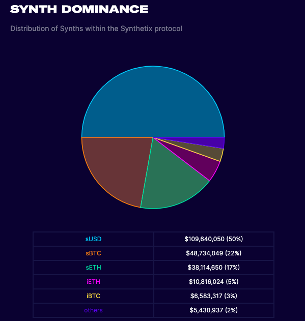 2/ So at the outset people mint  $sUSD but then they can trade their  $sUSD against any other synth offered by the Synthetix protocol cryptos:  $sETH,  $sBTCfiat currencies:  $sKRW,  $sEURcommodities:  $sOIL,  $sXAUinverses:  $iXRP (short  $XRP)even options..