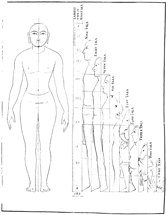 THREAD on ancient Hindu system of measurement(मानापकरणविधानम्)The Shilpa shastras give much insight into how dimensions such as length,width,height etc were measured. It is using this system that the smallest of murthis to the biggest of buildings were planned & constructed (1)