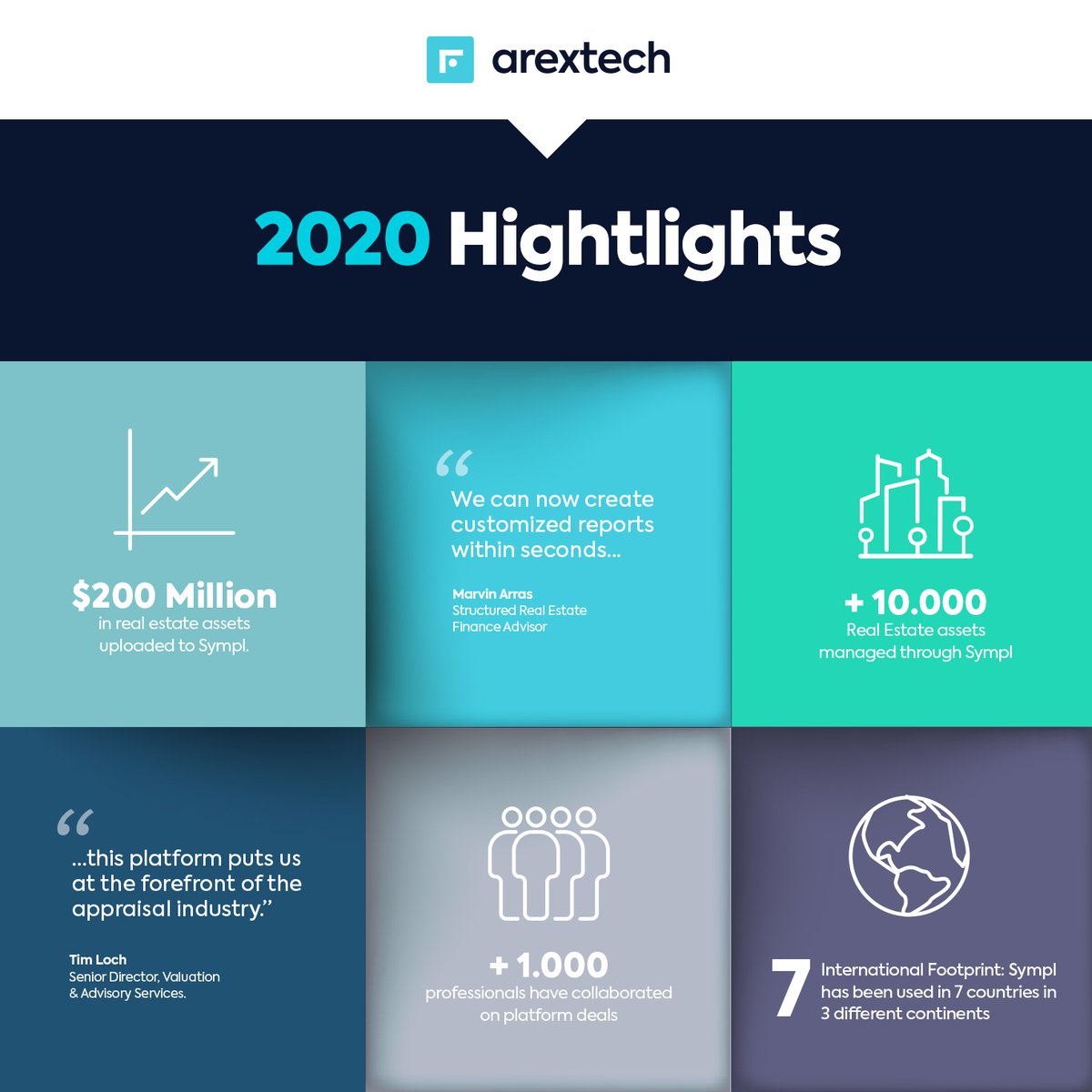 AlperiLinera's tweet photo. This year has made clear the need to transform real estate into a digital industry. Now, Sympl by @arextech is getting its place in the market, proposing a whole new concept of interconnected solutions to transact, manage and operate real estate.

Join us on our journey! https://t.co/iEIh6cndnP