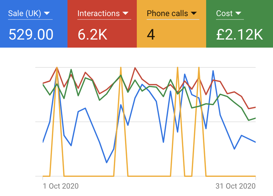 HMDigitalGroup's tweet photo. Another before and after for a campaign we've been working on for a client in the physio space. They were generating around £500 for a £2k a month spend, (not great)! After a couple of months of hard work, we've taken their Google Ads ROI positive at £650 spend and £3.1k of sales https://t.co/zdRUdKUdrW