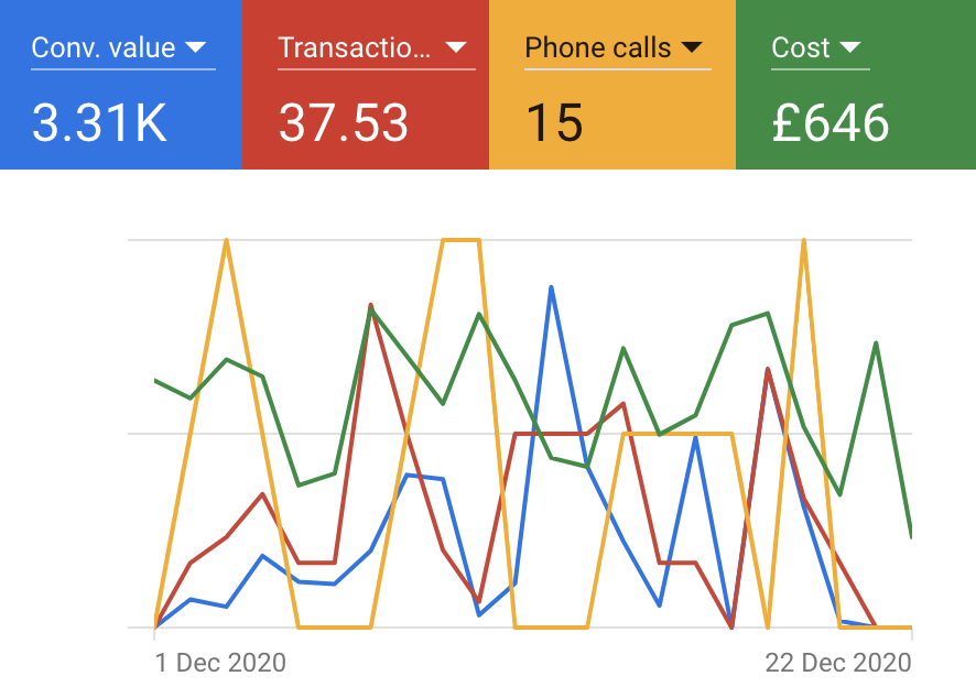 HMDigitalGroup's tweet photo. Another before and after for a campaign we've been working on for a client in the physio space. They were generating around £500 for a £2k a month spend, (not great)! After a couple of months of hard work, we've taken their Google Ads ROI positive at £650 spend and £3.1k of sales https://t.co/zdRUdKUdrW