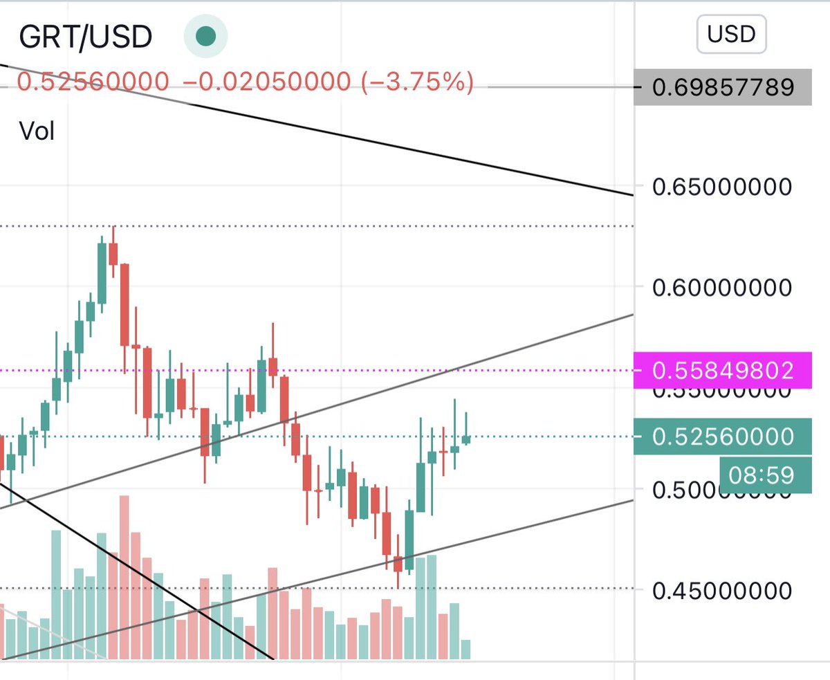 dragonCT88's tweet photo. $grt strong! 💪 

$btc $xrp $eth $cvc $dnt $oxt $nu $bnt https://t.co/FSk72dtWF3