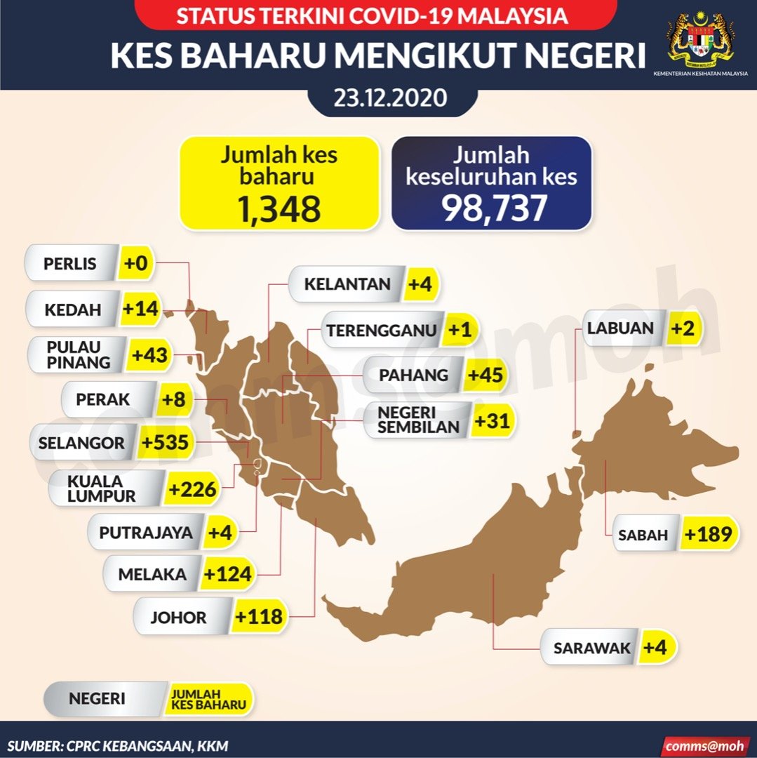 KKMPutrajaya's tweet photo. Pecahan kes baharu (1,348)

Selangor
209 kluster sedia ada
154 saringan kontak rapat
160 lain-lain saringan
12 import

KL
145 kluster sedia ada
15 kluster baharu (Tapak Bina Jalan Panah &amp; Menara Wang)
14 saringan kontak rapat
49 lain-lain saringan
3 import https://t.co/g12Q8vwWQK