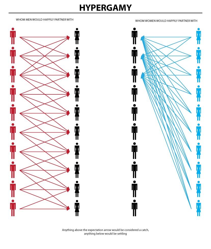 Ada konsep populer di inceldom: Hypergamy. Berdasarkan evolusi psikologi jutaan tahun, wanita lebih cenderung mencari laki-laki yang kualitasnya (fisik, power, finansial, intelegensi,dsb) yang jauh di atasnya, sedangkan laki-laki cenderung milih wanita yang kualitasnya sepantaran  https://twitter.com/bang_bar0n/status/1341671675776049154