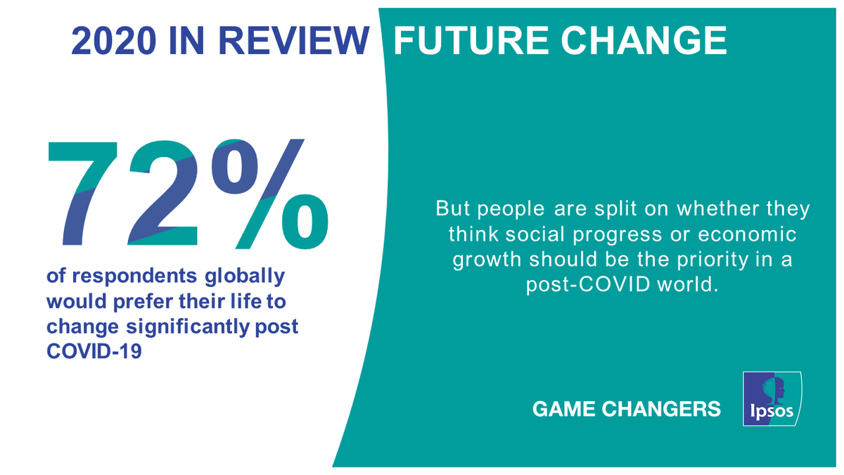 Ipsos's tweet photo. At Ipsos, we mobilised quickly to focus on tracking #attitudes and #behaviours throughout the pandemic and our experts have been understanding the impacts and shifts as they were unfolding.👉 https://t.co/9GD0gsMx7Z

#Ipsos #mrx
#Endoftheyear #Society
#Insights #FutureChange https://t.co/f6Pw347FZq