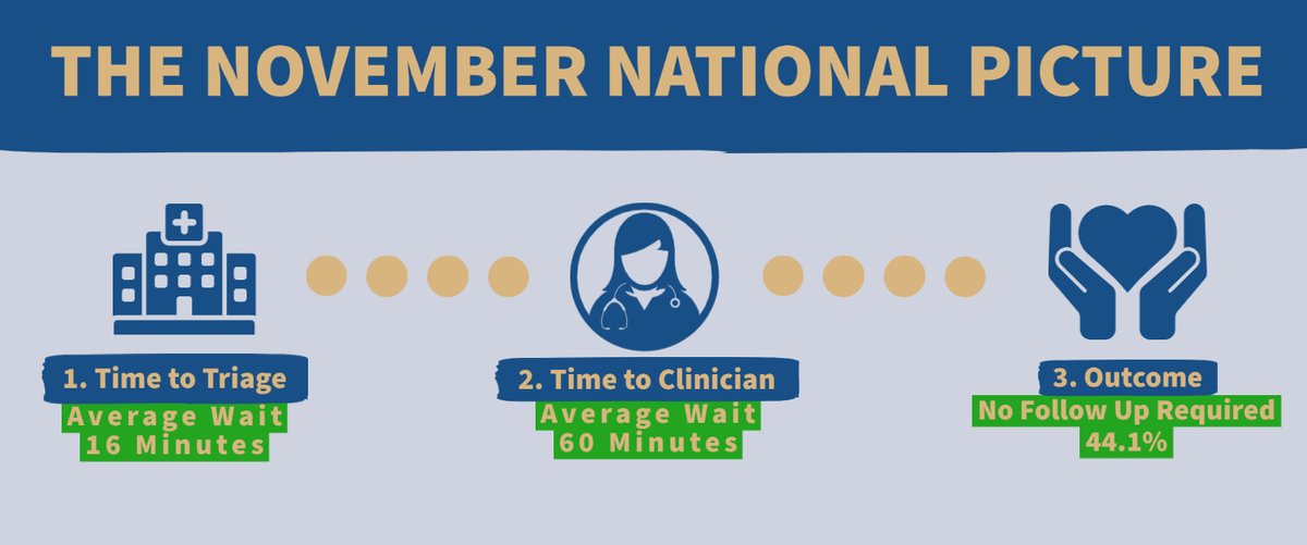 As we work with health boards to change the conversation around Emergency Departments each month we will share the national picture. You can find out more about Novembers national picture by visiting: nccu.nhs.wales/npuc/edqdf/ #EDQDFWales #ChangingTheConversation
